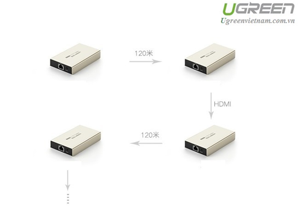 bộ nối dài HDMI To LAN 120m Ugreen 40283 